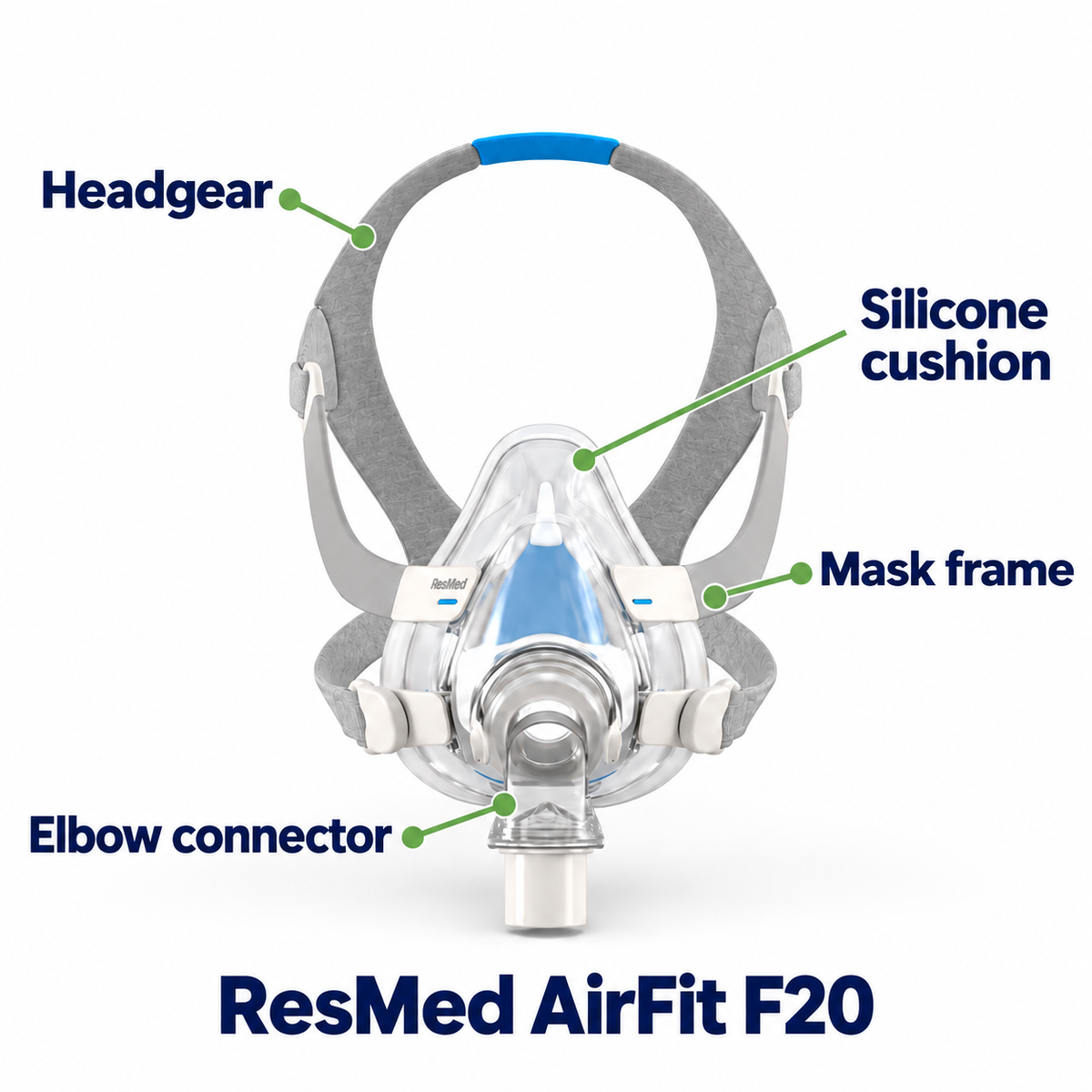 ResMed AirFit F20 mask with labeled headgear, silicone cushion, frame and elbow connector